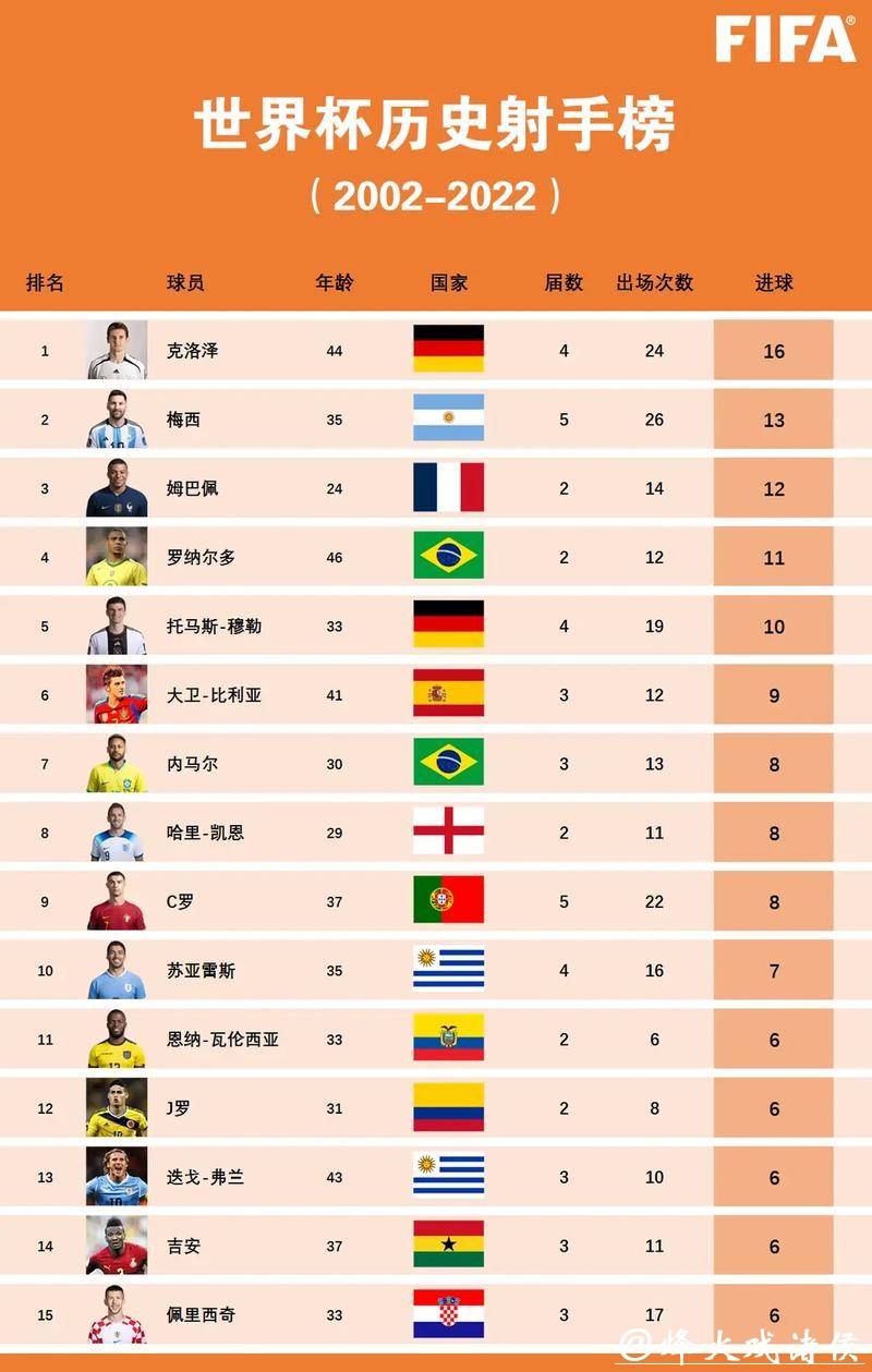 世界杯预测：射手榜排名前十猜测