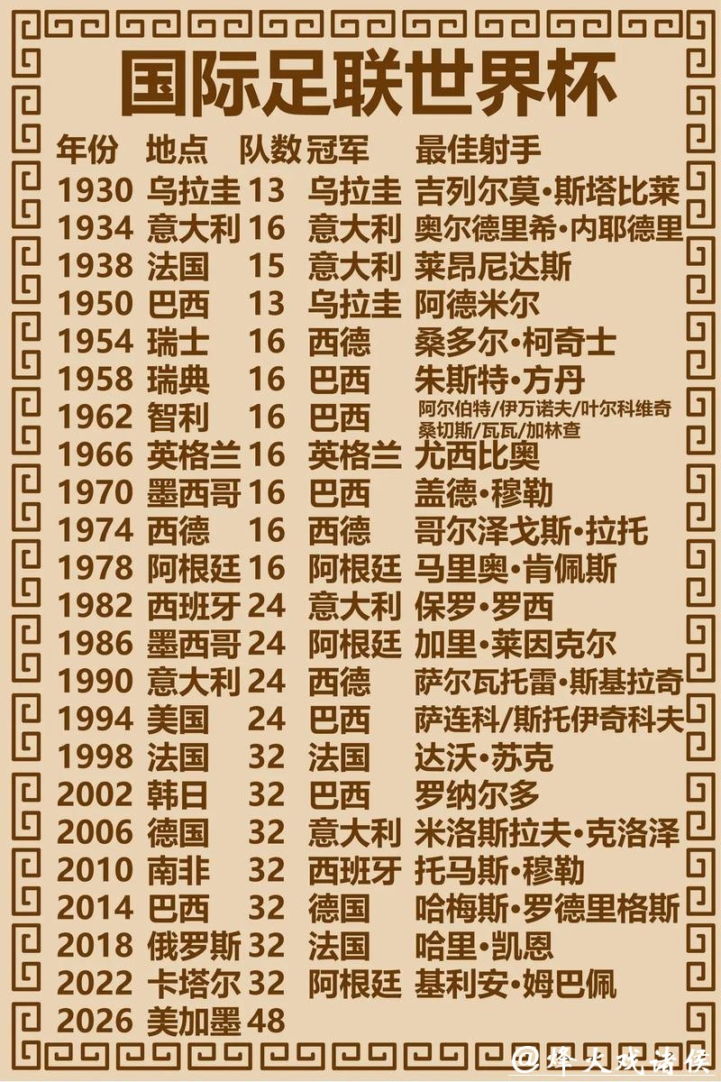 世界杯预测:东道主表现大起底 世界杯预测:东道主表现大起底